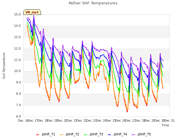 plot of Peltier SHF Temperatures