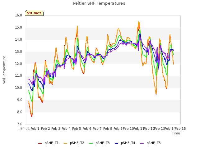 plot of Peltier SHF Temperatures