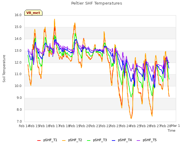 plot of Peltier SHF Temperatures