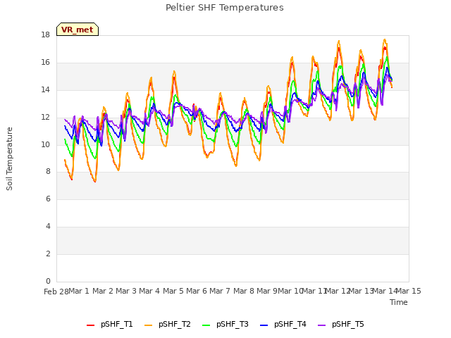 plot of Peltier SHF Temperatures