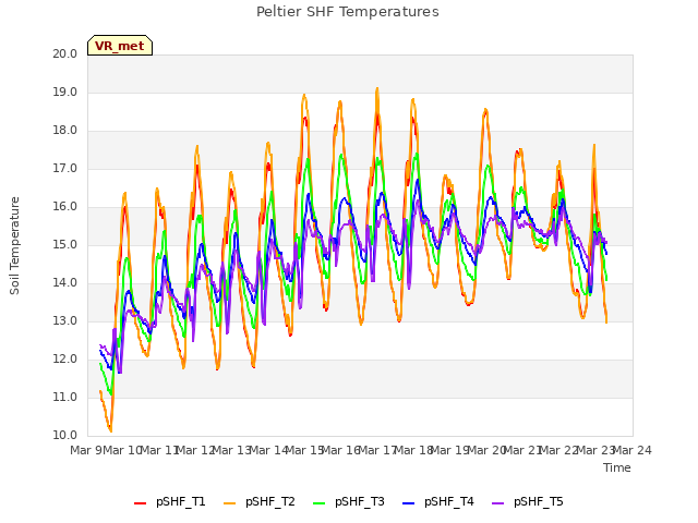 plot of Peltier SHF Temperatures