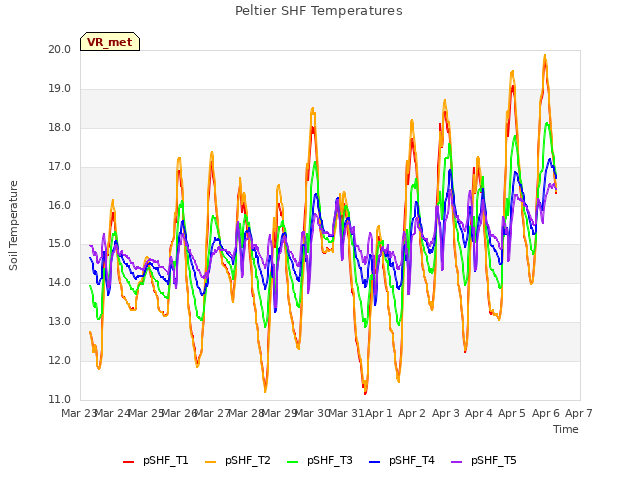 plot of Peltier SHF Temperatures