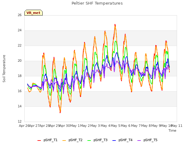 plot of Peltier SHF Temperatures
