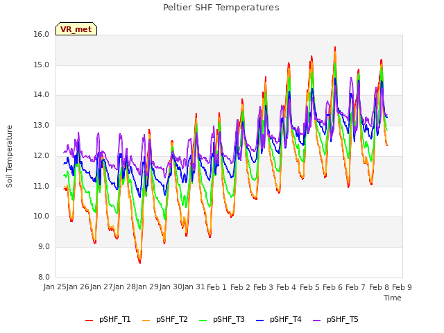 plot of Peltier SHF Temperatures