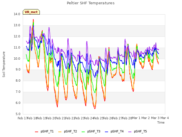 plot of Peltier SHF Temperatures