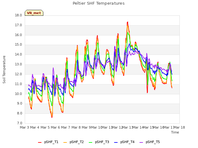 plot of Peltier SHF Temperatures