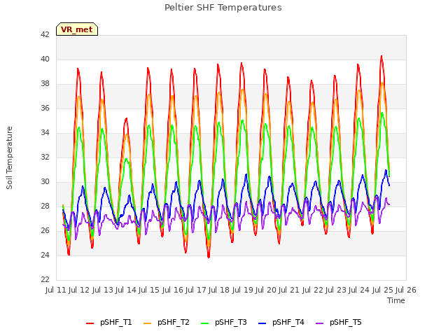 plot of Peltier SHF Temperatures