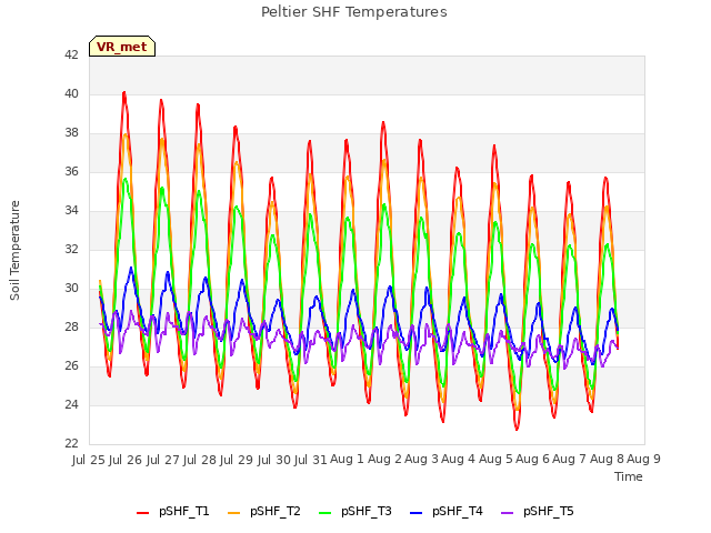 plot of Peltier SHF Temperatures