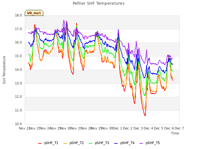 plot of Peltier SHF Temperatures