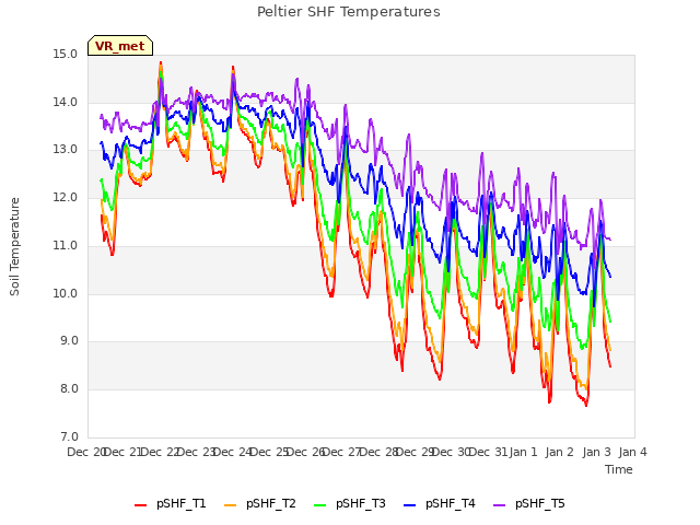 plot of Peltier SHF Temperatures