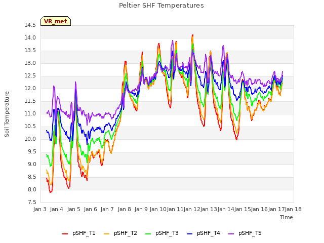 plot of Peltier SHF Temperatures