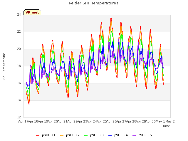 plot of Peltier SHF Temperatures