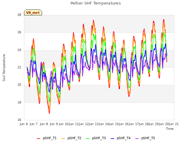 plot of Peltier SHF Temperatures