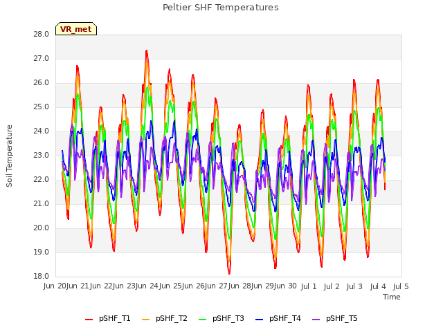 plot of Peltier SHF Temperatures