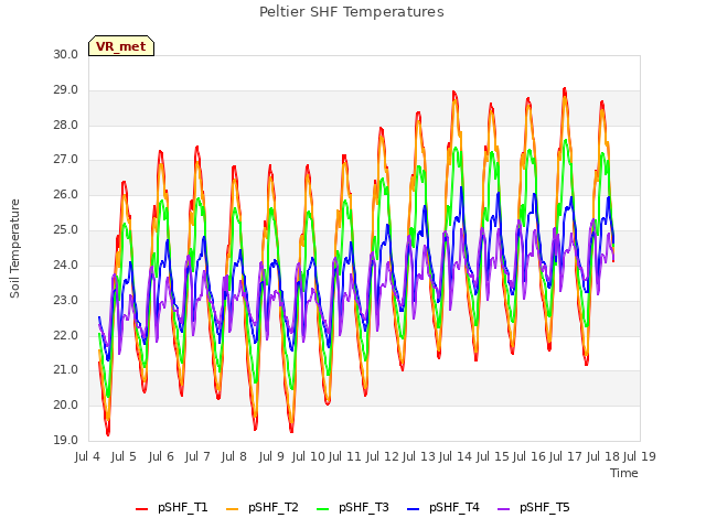 plot of Peltier SHF Temperatures