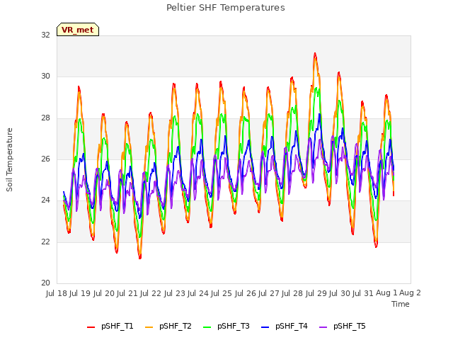 plot of Peltier SHF Temperatures