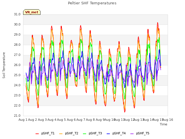 plot of Peltier SHF Temperatures