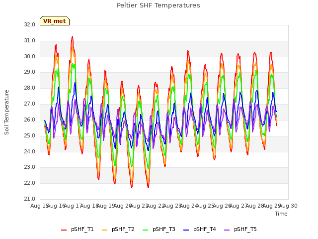 plot of Peltier SHF Temperatures