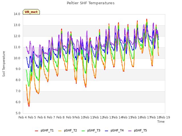plot of Peltier SHF Temperatures