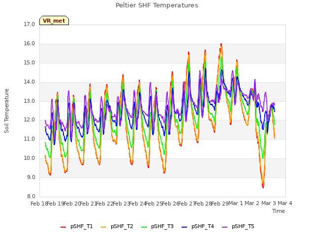 plot of Peltier SHF Temperatures