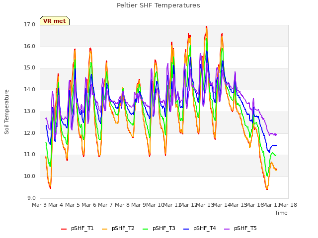 plot of Peltier SHF Temperatures