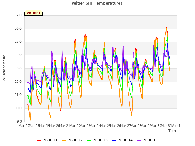plot of Peltier SHF Temperatures