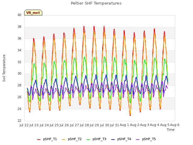 plot of Peltier SHF Temperatures