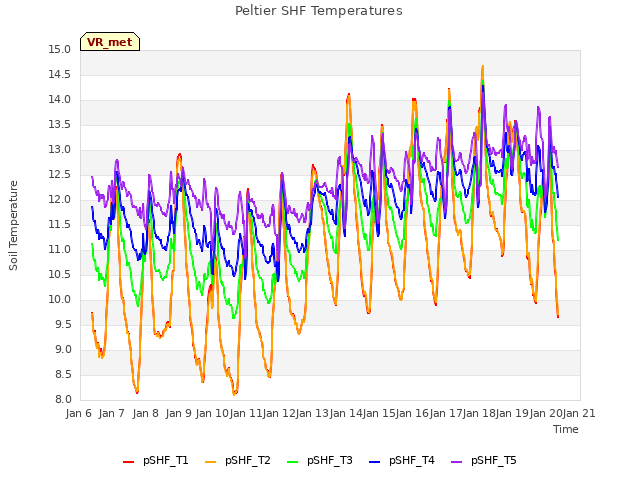 plot of Peltier SHF Temperatures