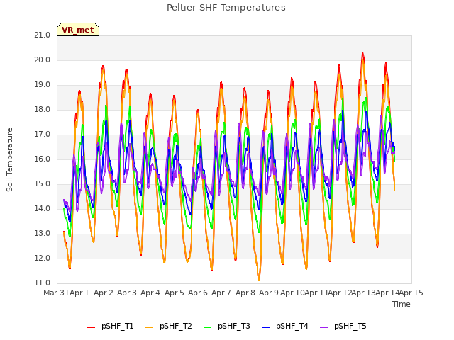 plot of Peltier SHF Temperatures