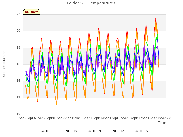 plot of Peltier SHF Temperatures