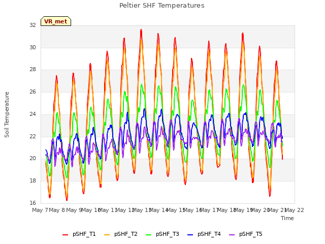 plot of Peltier SHF Temperatures