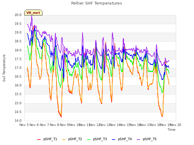 plot of Peltier SHF Temperatures