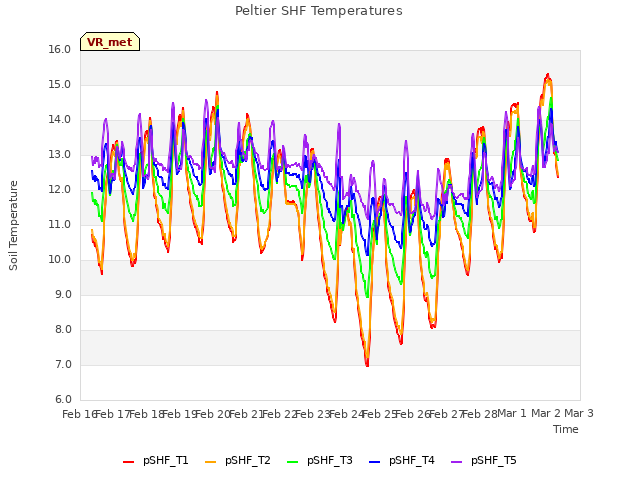 plot of Peltier SHF Temperatures
