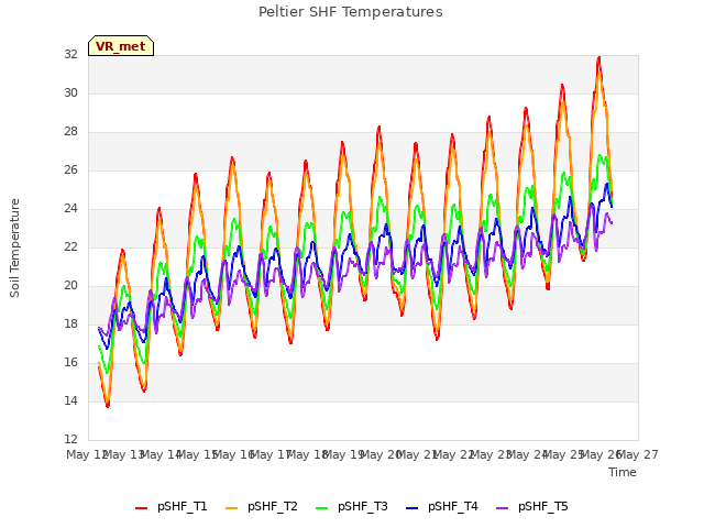 plot of Peltier SHF Temperatures