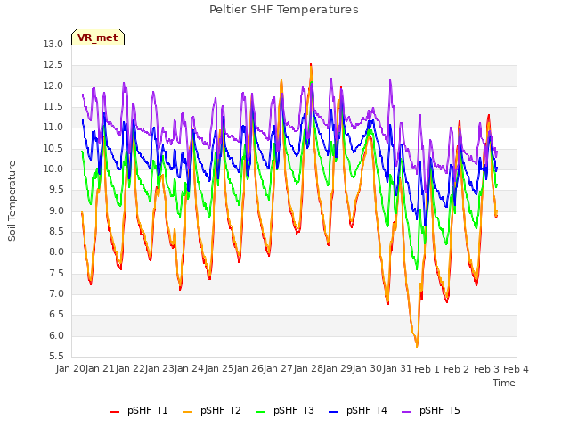 plot of Peltier SHF Temperatures
