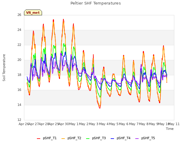 plot of Peltier SHF Temperatures