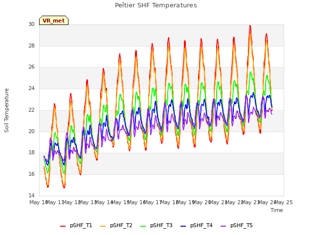 plot of Peltier SHF Temperatures