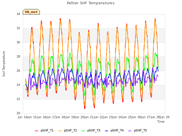 plot of Peltier SHF Temperatures