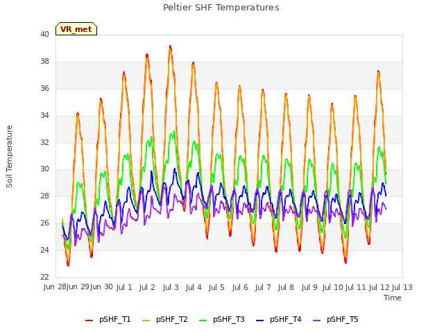 plot of Peltier SHF Temperatures