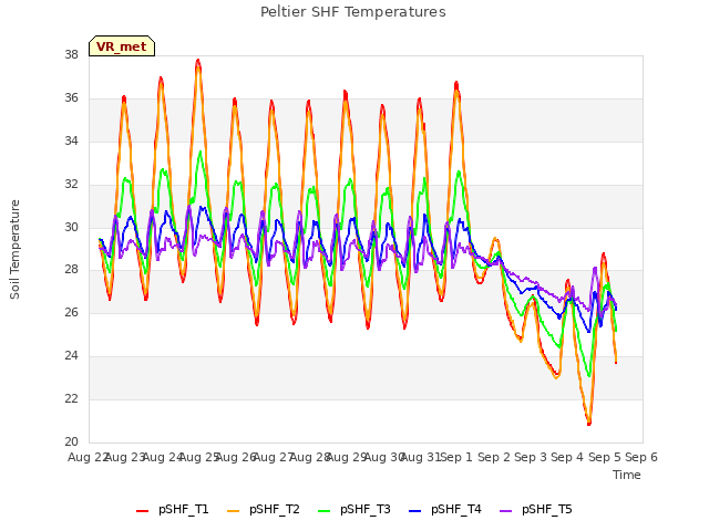 plot of Peltier SHF Temperatures