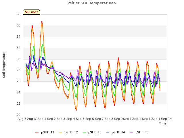 plot of Peltier SHF Temperatures