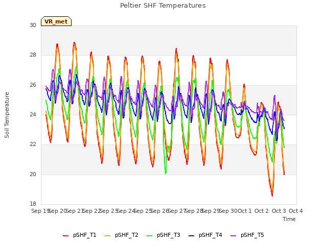 plot of Peltier SHF Temperatures