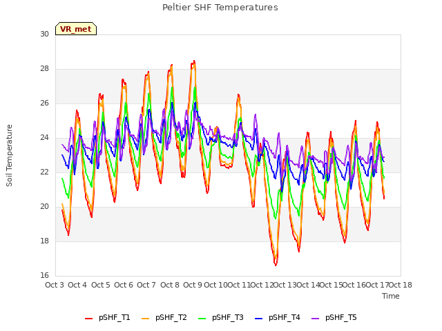 plot of Peltier SHF Temperatures