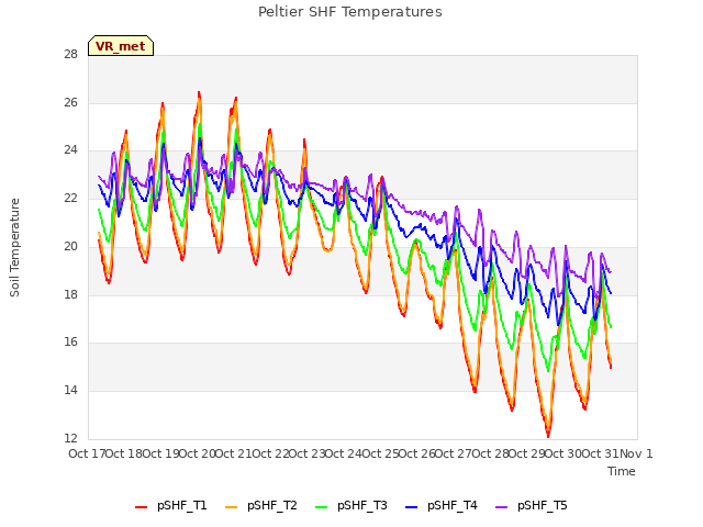 plot of Peltier SHF Temperatures