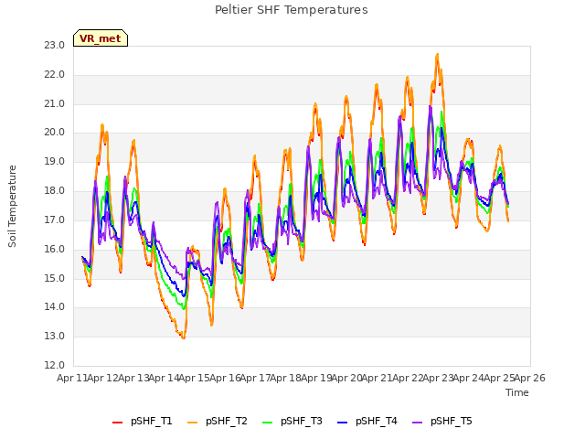 plot of Peltier SHF Temperatures