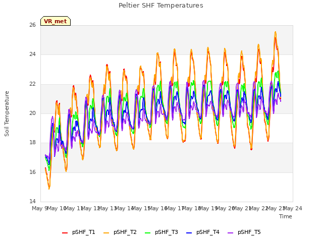 plot of Peltier SHF Temperatures