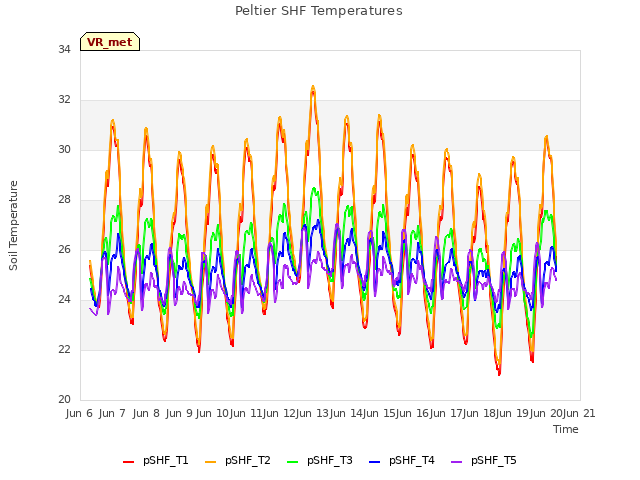 plot of Peltier SHF Temperatures