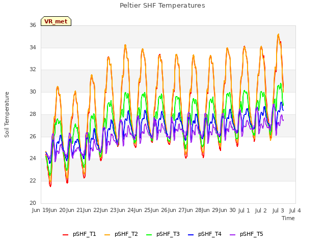 plot of Peltier SHF Temperatures