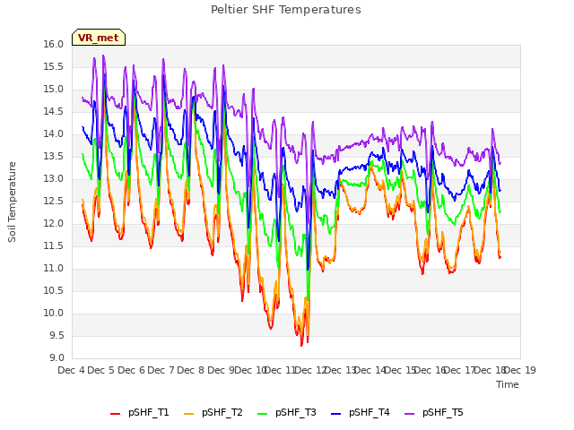 plot of Peltier SHF Temperatures
