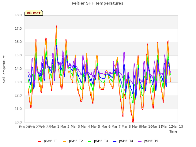 plot of Peltier SHF Temperatures
